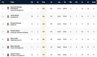 Malta T10 League Highest Run-scorers